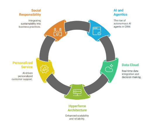 Top Salesforce CRM Trends to Look Out For in 2025 - Manras: Top ...