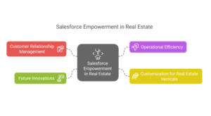 Salesforce Empowers Real Estate Industry - Manras Technologies Blog