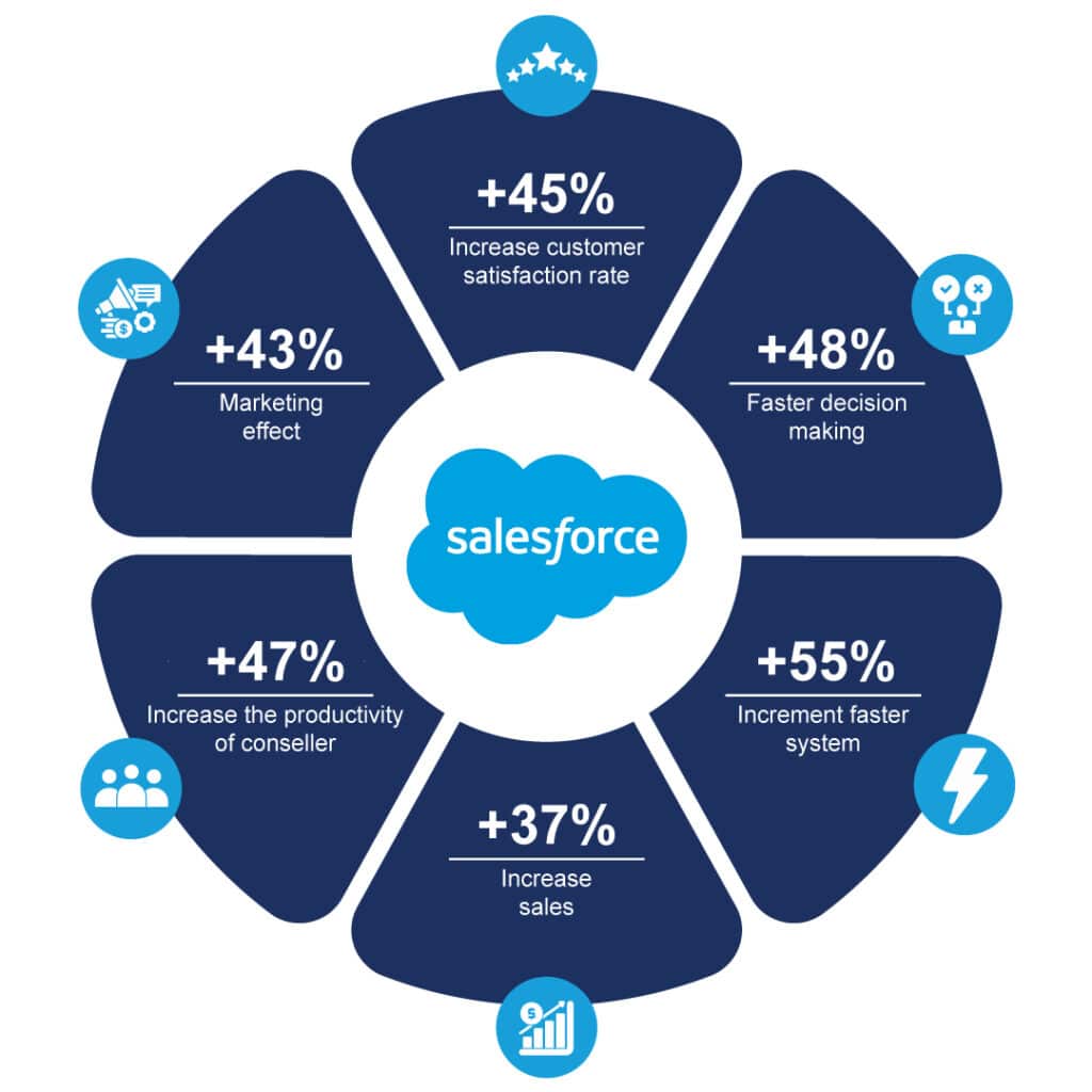 Meet Business Goals with Salesforce Consulting Services