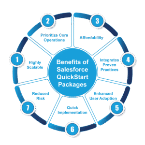 Salesforce QuickStart Packages - Manras Inforgraphic