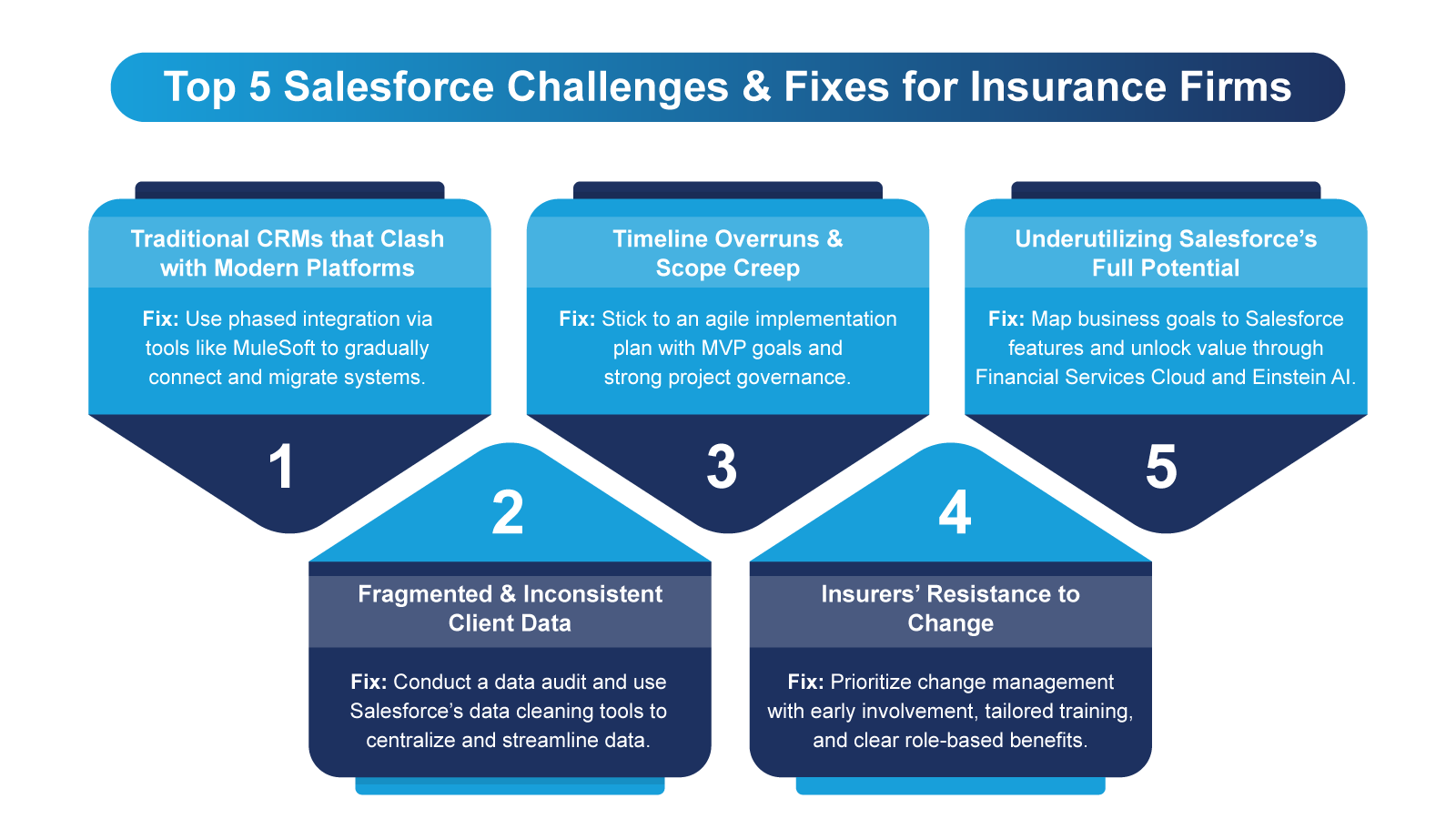 Salesforce for Insurance: Top Challenges & Smart Solutions