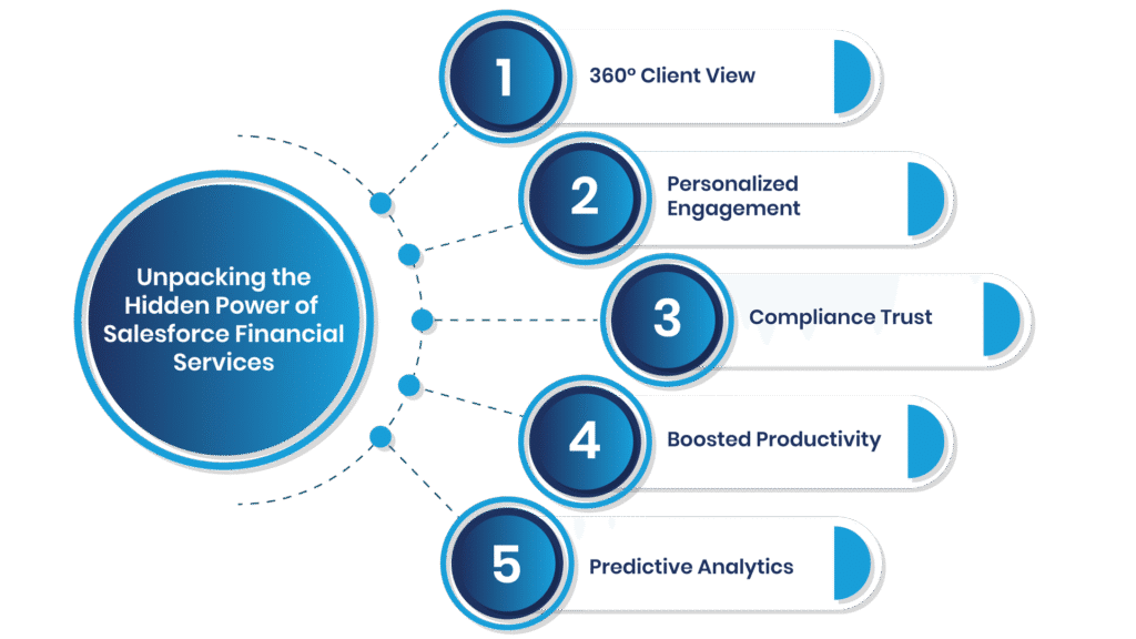 Power of Salesforce Financial Services - Manras Technologies