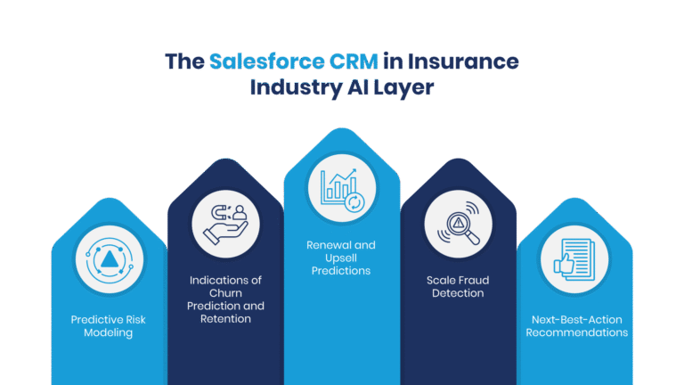 Predictive Power of Salesforce CRM in Insurance Industry