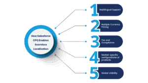 Salesforce CPQ localization - Manras Technologies Internal