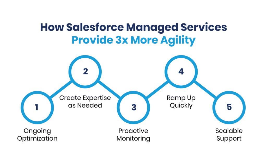 managed services for Salesforce - Manras Technologies