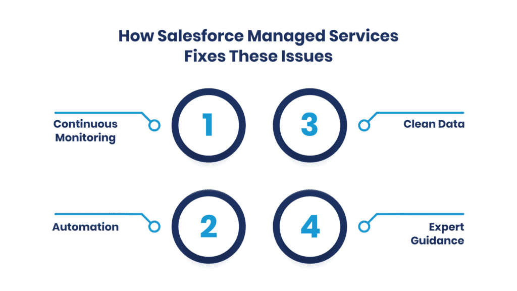 How Salesforce Managed Services Fixes These Issues - Manras Technologies