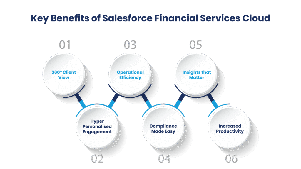Key Benefits of Salesforce Financial Services Cloud