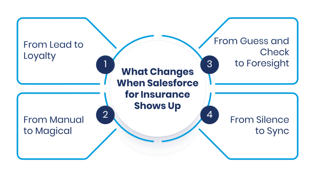 What Changes When Salesforce for Insurance Shows Up - Manras Technologies