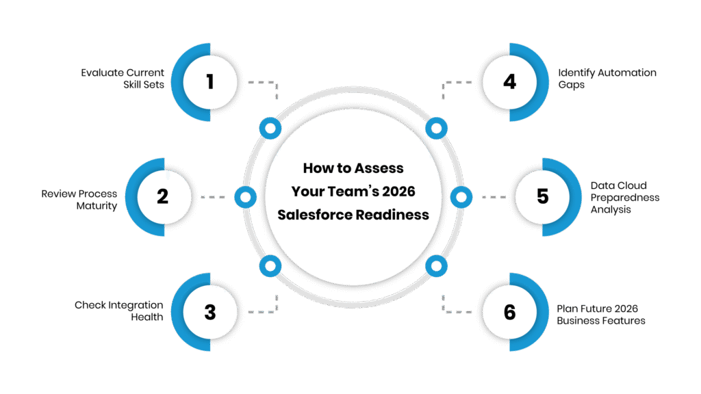 How to Assess Your Team’s 2026 Salesforce Readiness - Manras Technologies