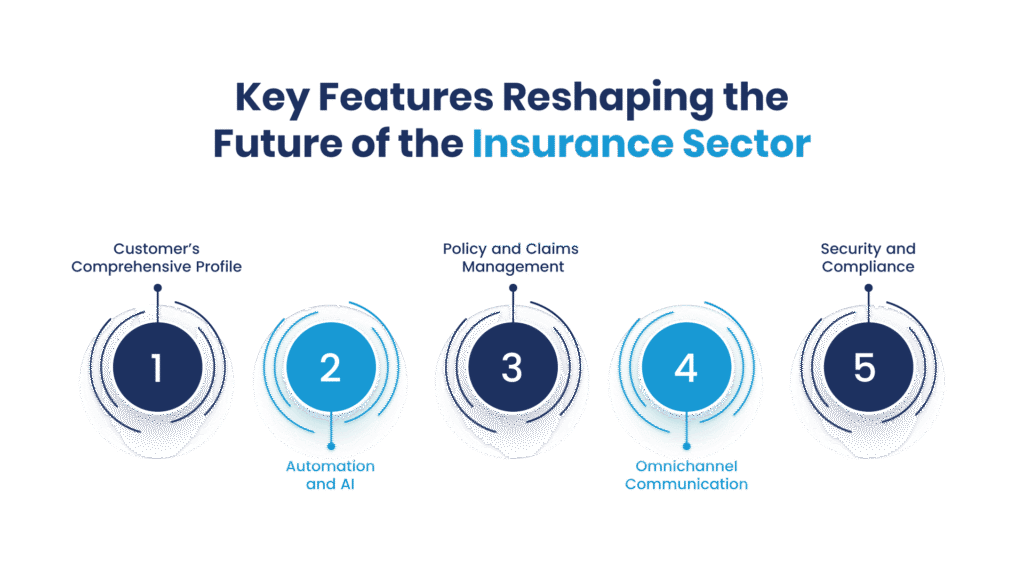 Key Features Reshaping the Future of the Insurance Sector - Manras Technologies