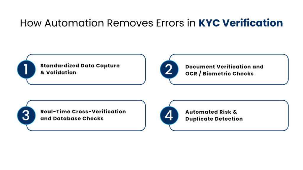 How Automation Removes Errors in KYC Verification in India- Manras Technologies