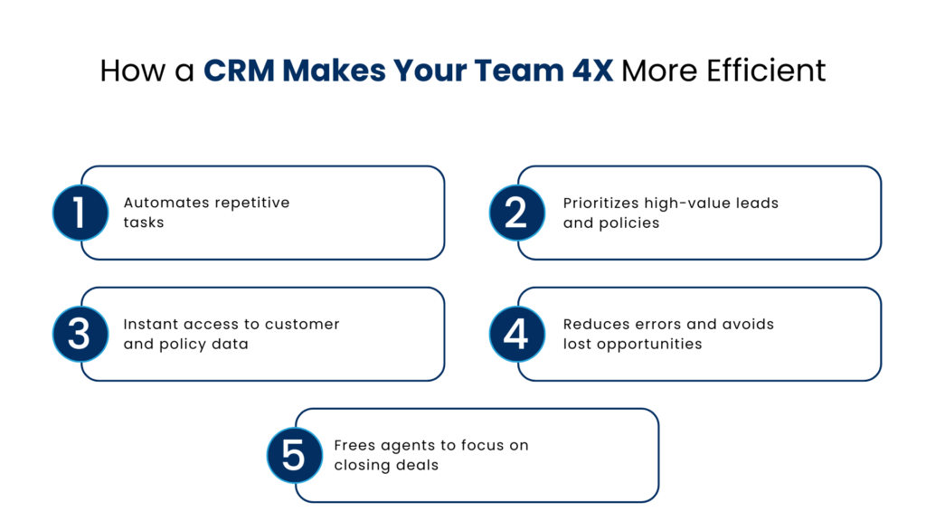 How a CRM Makes Your Team 4X More Efficient - Manras Technologies