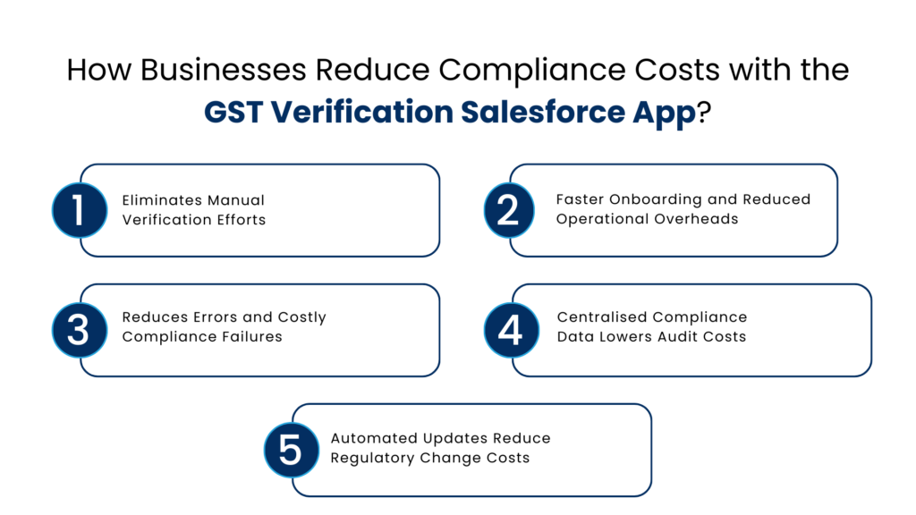 How Businesses Reduce Compliance Costs with the GST Verification Salesforce App - Manras Technologies