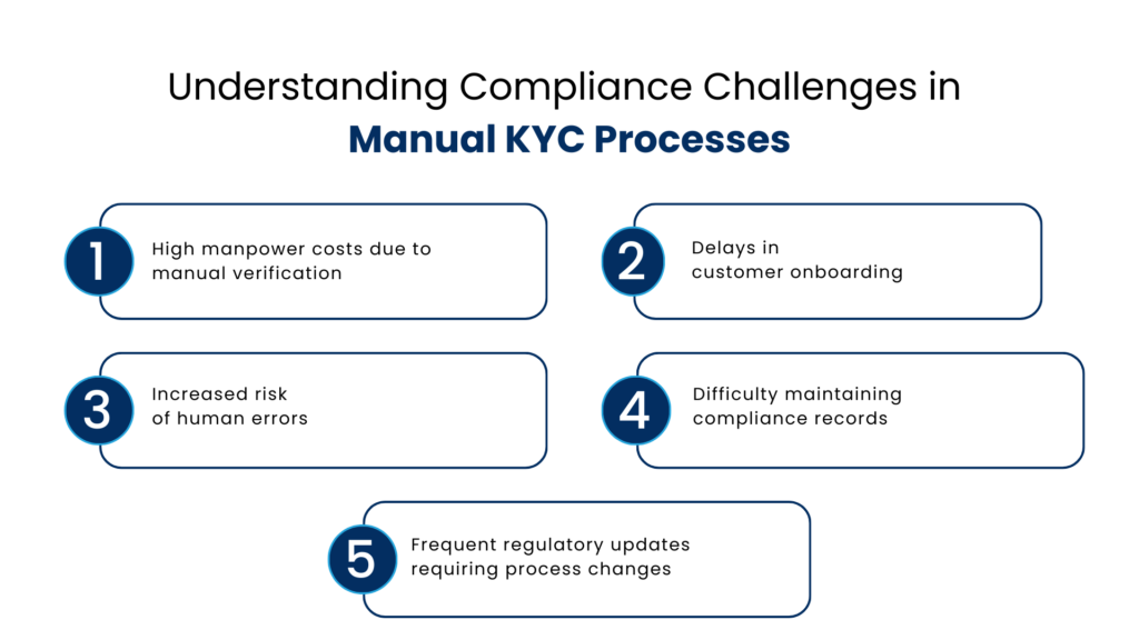Understanding Compliance Challenges in Manual KYC Processes - Manras Technologies