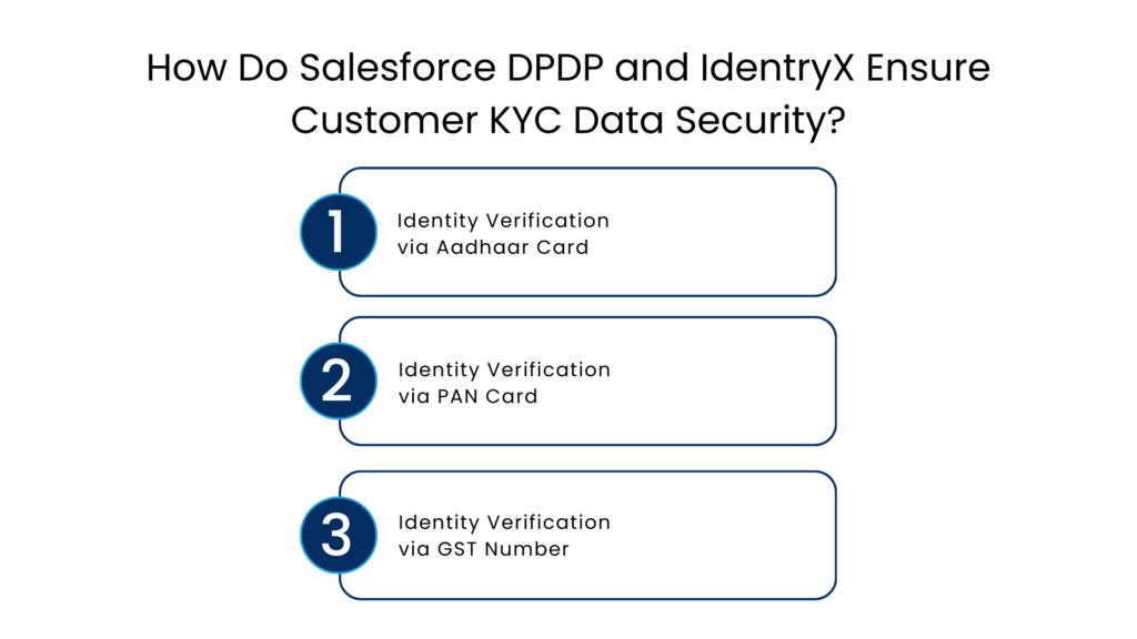 How Do Salesforce DPDP and IdentryX Ensure Customer KYC Data Security - Manras Technologies