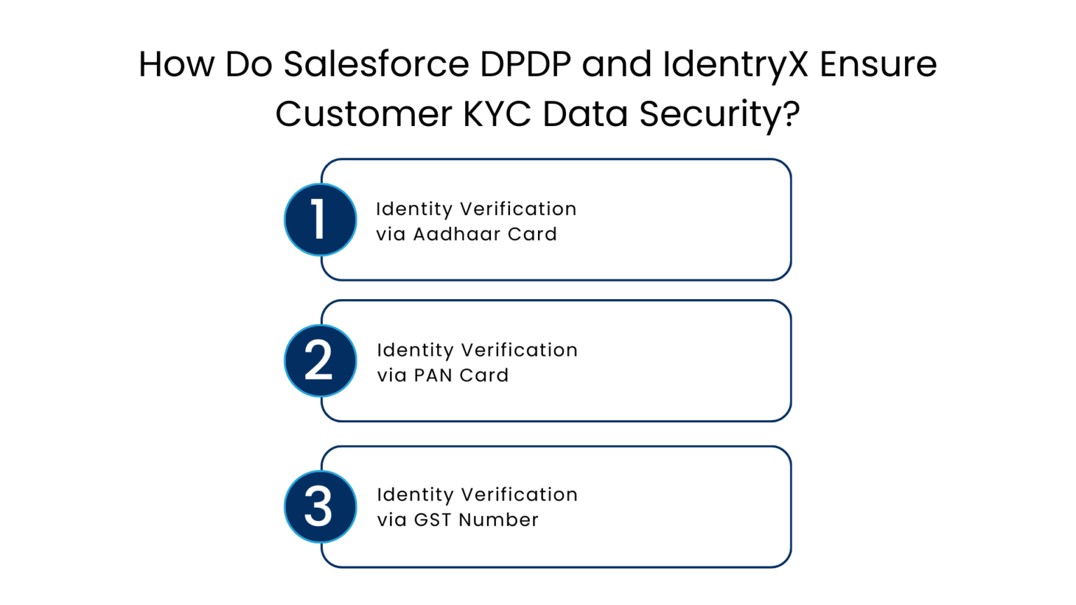 Ensure Safe and Compliant KYC Data Management with Salesforce DPDP