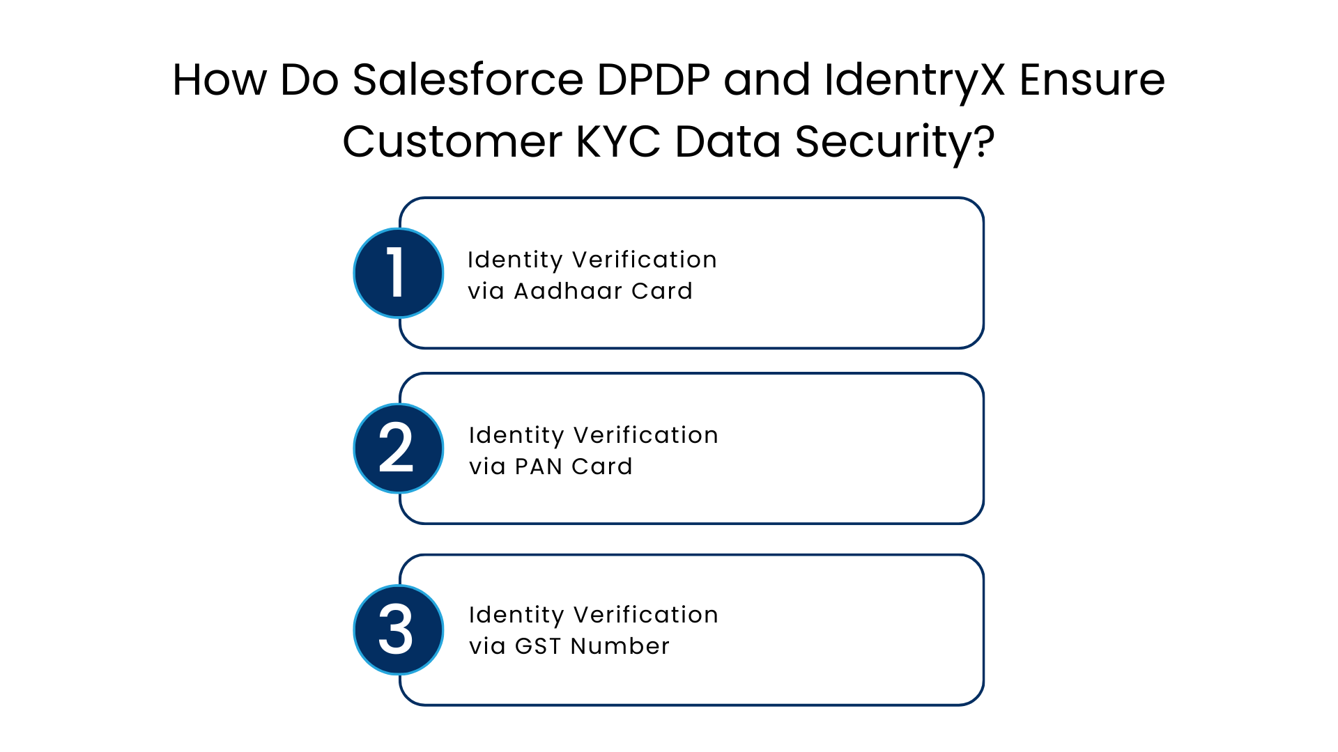Ensure Safe and Compliant KYC Data Management with Salesforce DPDP