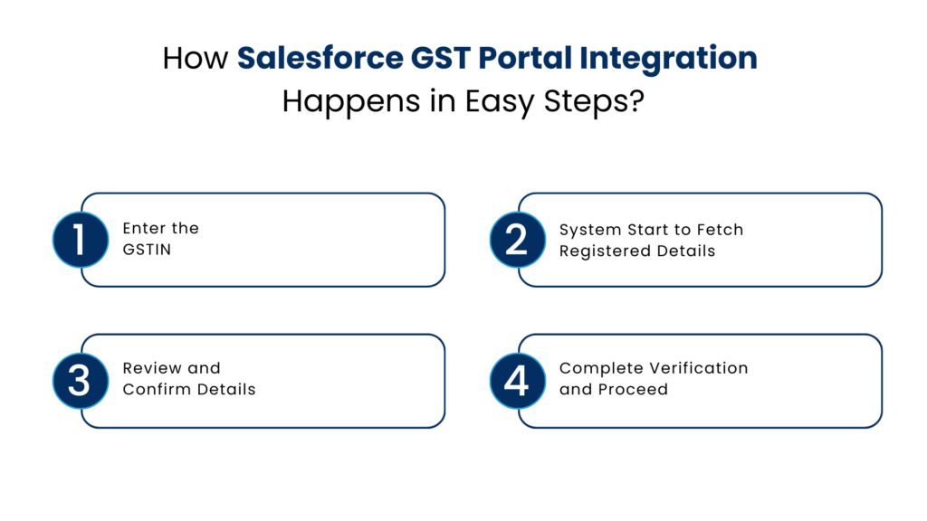 How Salesforce GST Portal Integration Happens in Easy Steps - Manras Technologies