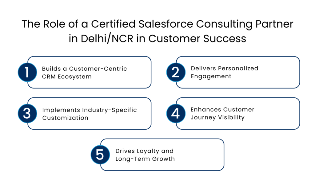 The Role of a Certified Salesforce Consulting Partner in DelhiNCR in Customer Success - Manras Technologies