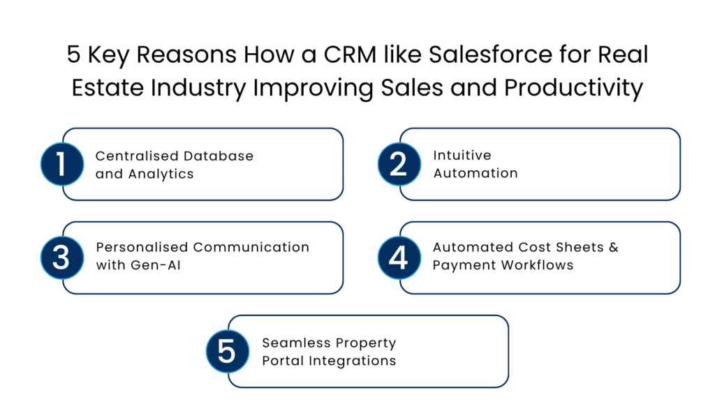 5 Key Reasons How a CRM like Salesforce for Real Estate Industry Improving Sales and Productivity - Manras Technologies