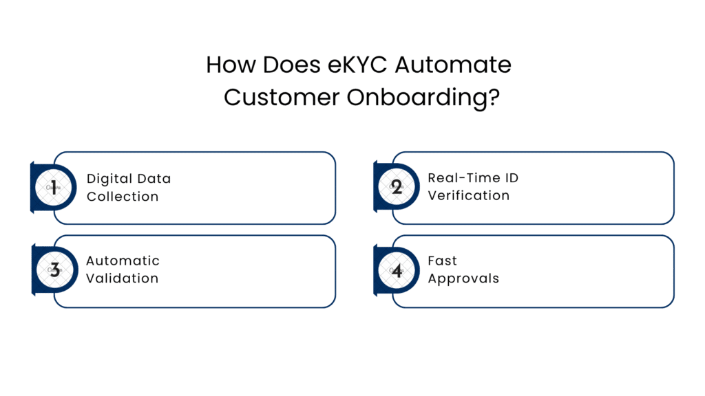 How Does eKYC Automate Customer Onboarding - Manras Technologies