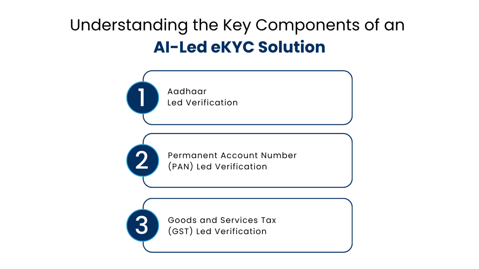 KYC Made Easier with eKYC Solution for Aadhaar, PAN, GST