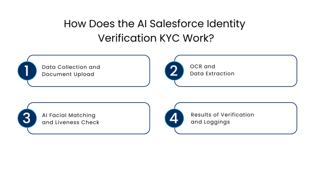 How Does the AI Salesforce Identity Verification KYC Work - Manras Technologies