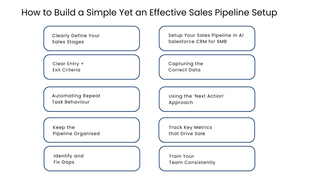 How to Build a Simple Yet an Effective Sales Pipeline Setup- Manras Technologies