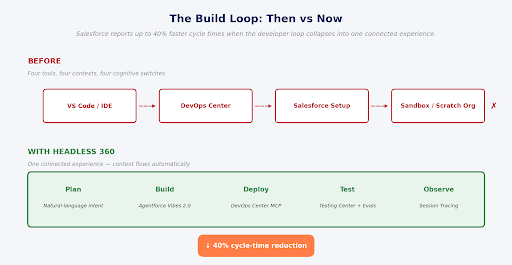 DevOps Center MCP and Agentforce Vibes 2.0 collapse the four-tool dance into one connected experience - Manras Technologies
