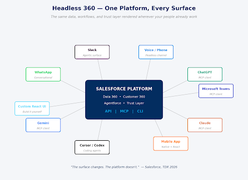 Headless 360 in one frame - a single platform reachable from any surface that speaks API, MCP, or CLI - Manras Technologies