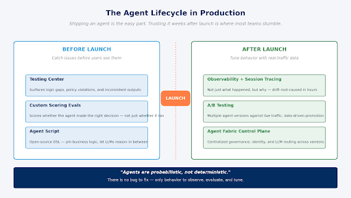 Headless 360 splits agent governance into two halves - catch problems before launch, tune behavior after - Manras Technologies