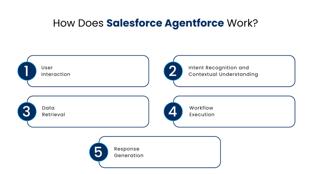 How Does Salesforce Agentforce Work - Manras Technologies