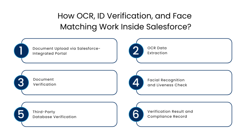 How OCR, ID Verification, and Face Matching Work Inside Salesforce - Manras Technologies