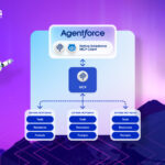 MCPs in Salesforce – The Next Phase of Agentic Work