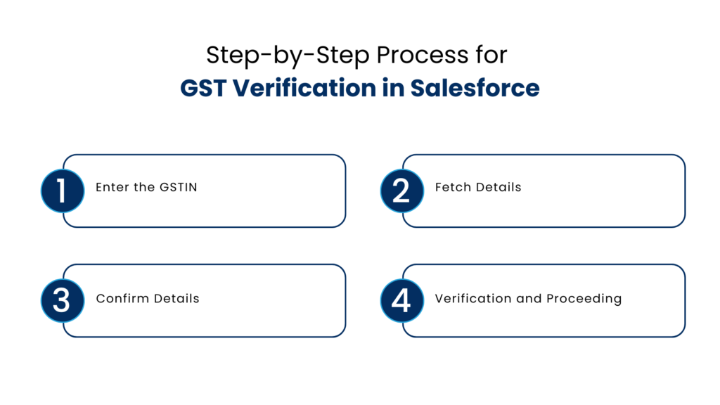 Step-by-Step Process for GST Verification in Salesforce - Manras Technologies