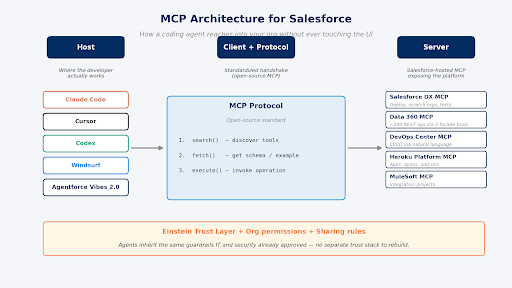 The MCP host–client–server topology for Salesforce - coding agents on the left, the open-source protocol in the middle, Salesforce-hosted MCP servers on the right - Manras Technologies