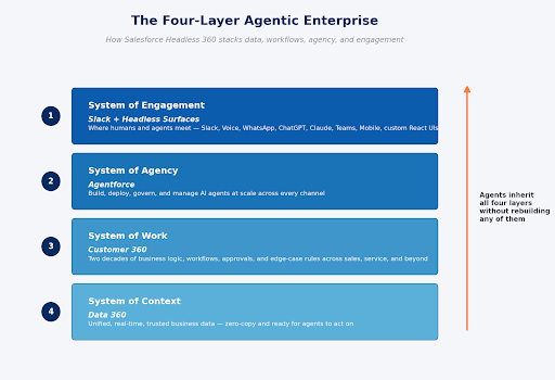 The four-layer agentic enterprise stack as Salesforce describes it - Manras Technologies