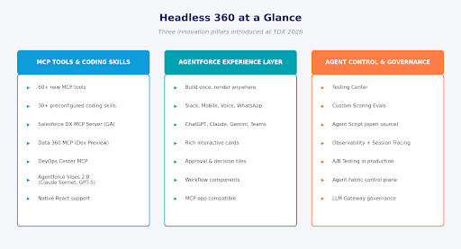 The three innovation pillars introduced under Headless 360 at TDX 2026 - Manras Technologies