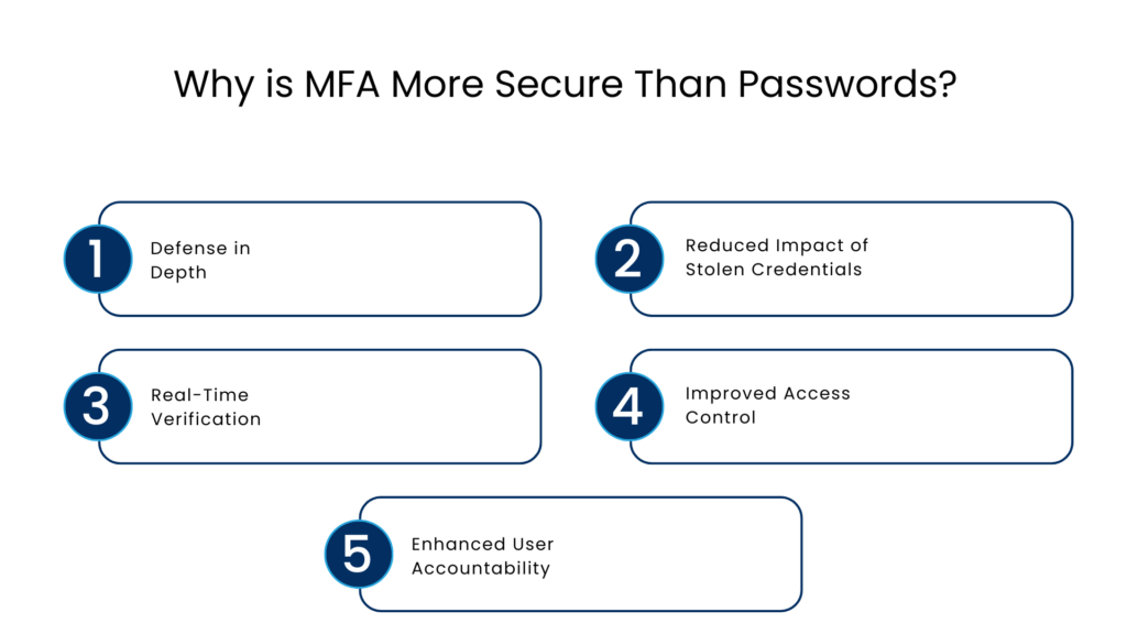 Why is MFA More Secure Than Passwords - Manras Technologies