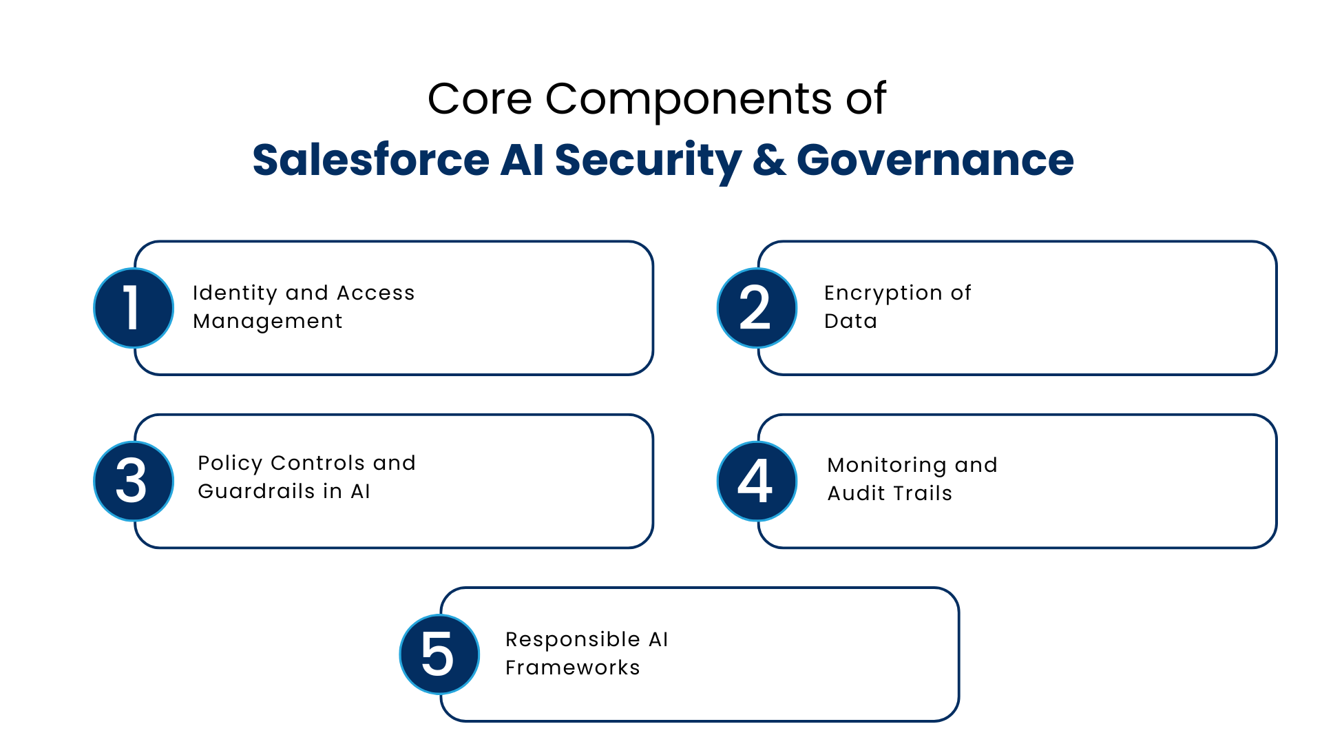 Core Components of Salesforce AI Security & Governance - Manras Technologies