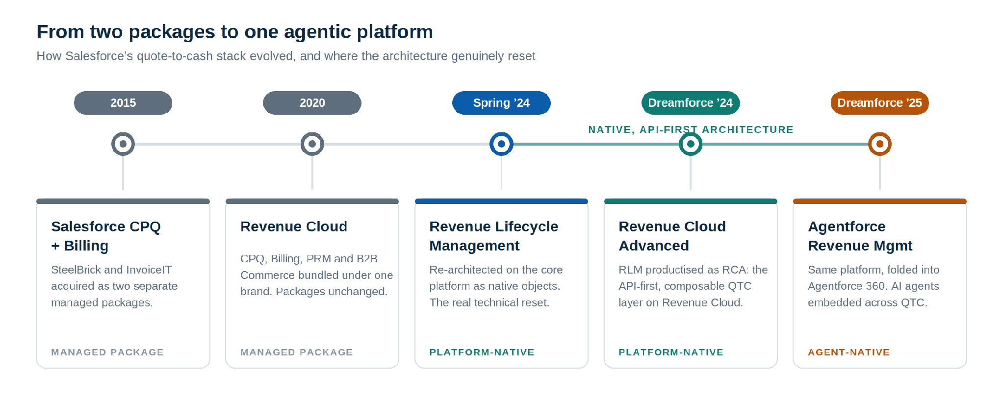 From two managed packages to one agentic platform- where the architecture genuinely reset - Manras Technologies