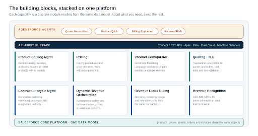 The building blocks stacked on one platform - adopt what you need, swap the rest - Manras Technologies