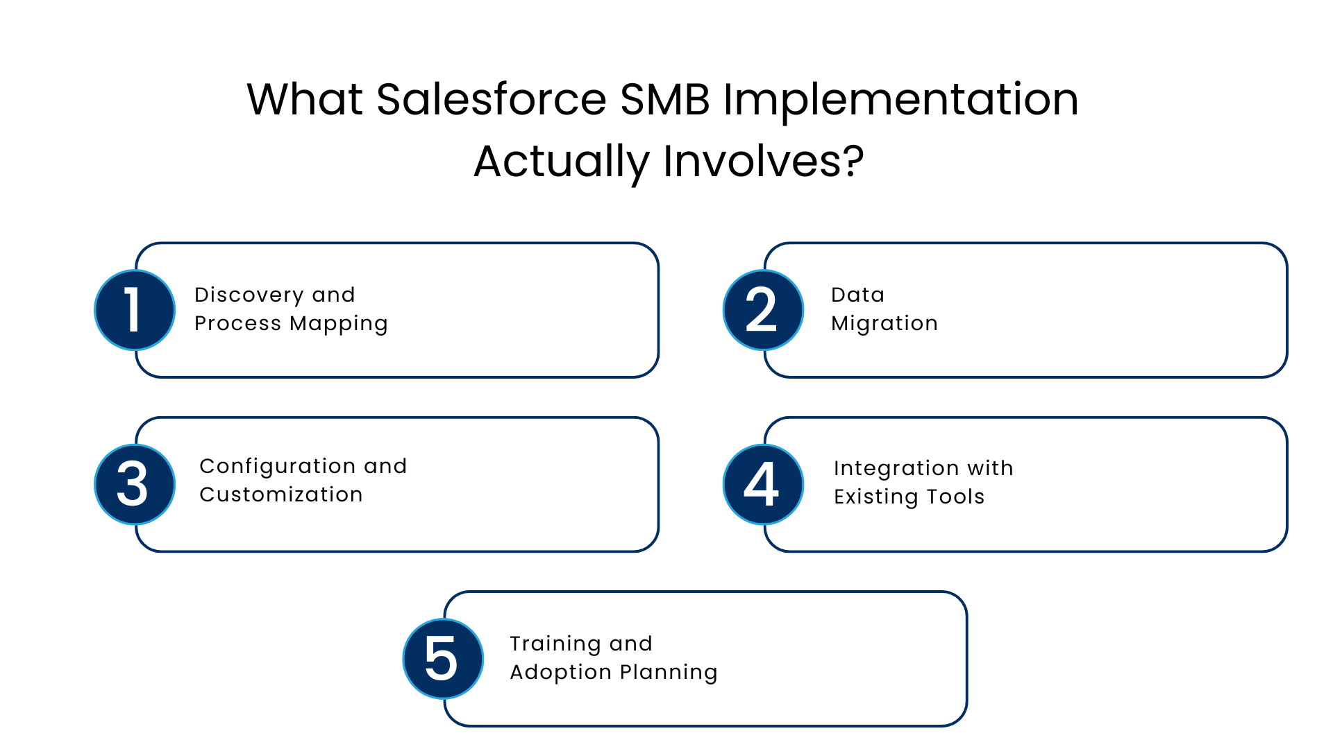 What Salesforce SMB Implementation Actually Involves - Manras Technologies