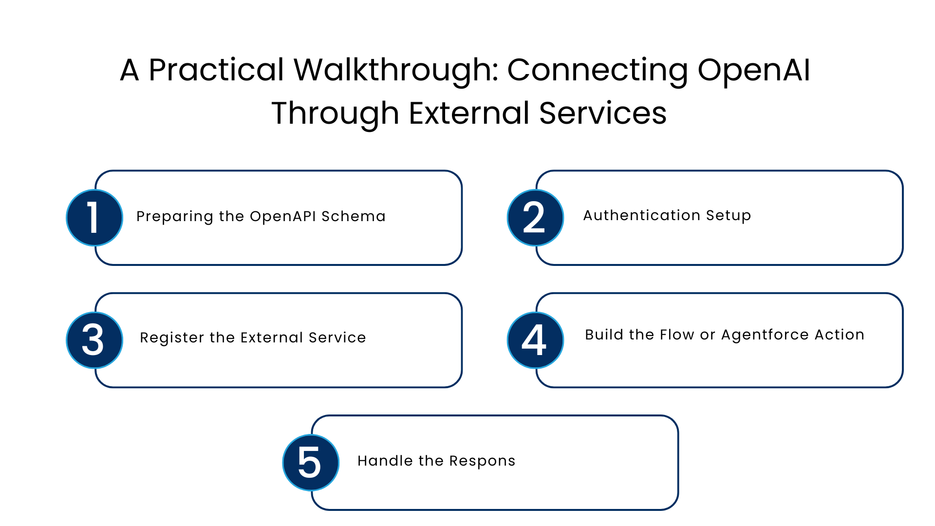 A Practical Walkthrough Connecting OpenAI Through External Services - Manras Technologies