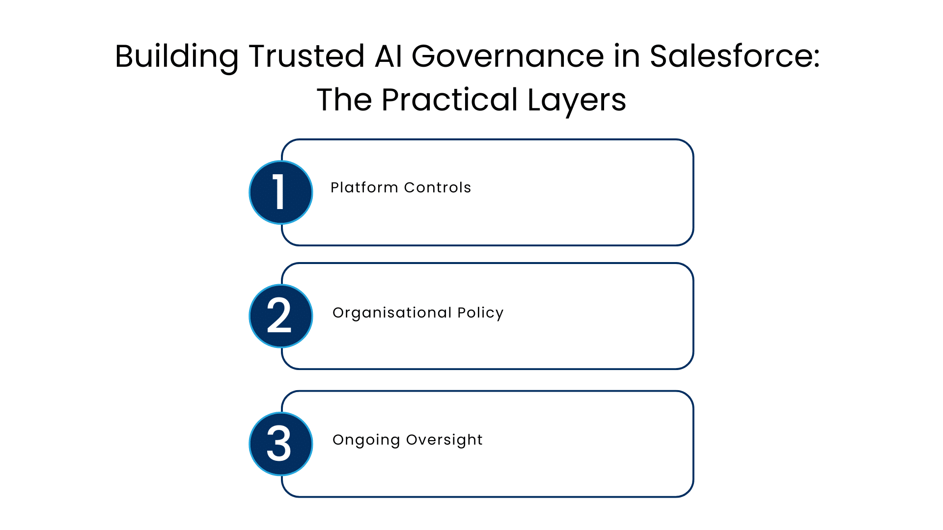 Building Trusted AI Governance in Salesforce - The Practical Layers - Manras Technologies