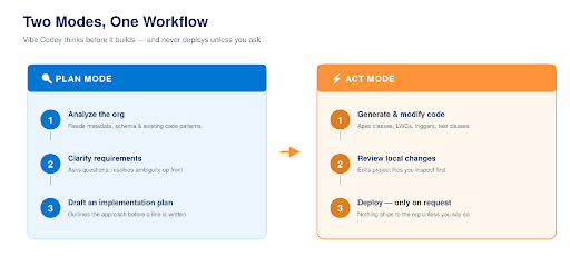 Plan mode reasons about your org before Act mode writes any code - Manras Technologies