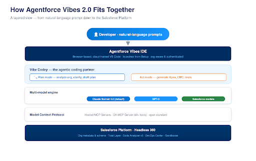 The Agentforce Vibes 2.0 stack, from prompt to platform - Manras Technologies