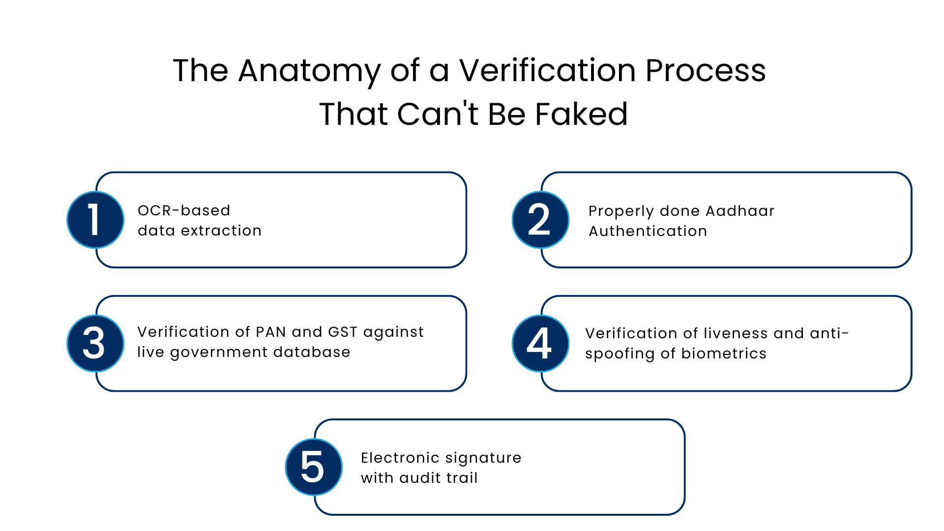 The Anatomy of a Verification Process That Can't Be Faked - Manras Technologies