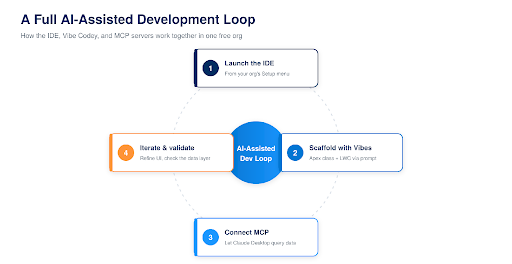 The IDE, Vibe Codey, and MCP form one continuous development loop - Manras Technologies