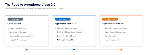 The evolution from Code Builder to Agentforce Vibes 2.0 - Manras Technologies